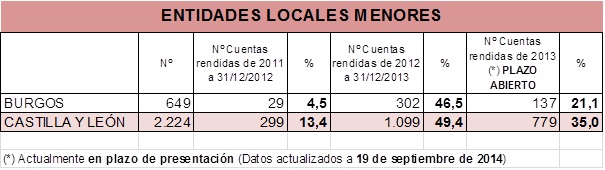 Datos de Burgos